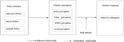Disentangling the heterogeneous effects of different support policies on livestock and poultry farmers’ willingness to utilize manure resources: Evidence from central China